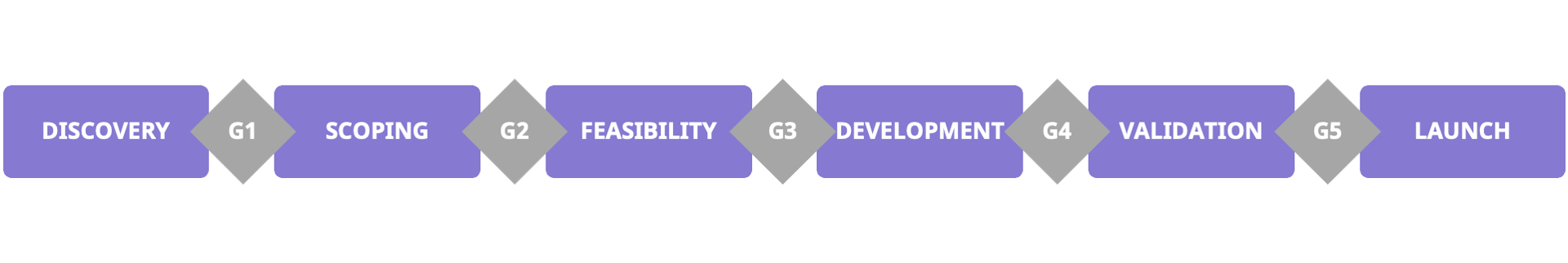 The Ultimate Guide To The Phase Gate Process